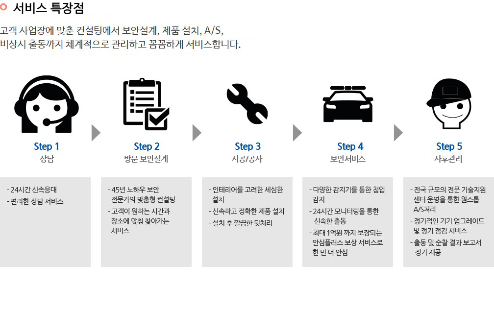 상담진행절차